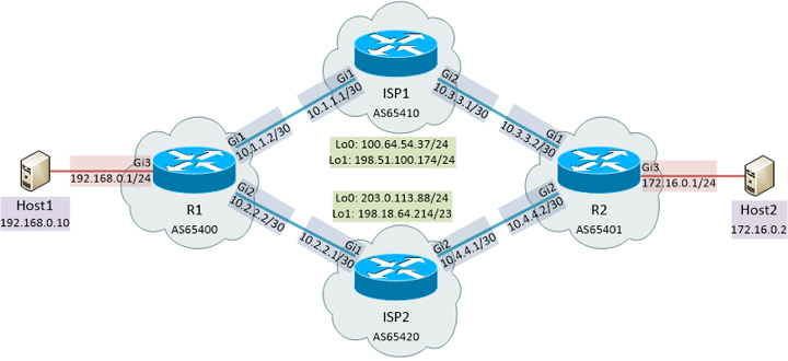 bgp-lab